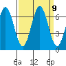 San Mateo Bridge east tide chart for Tuesday, September 9, 2025