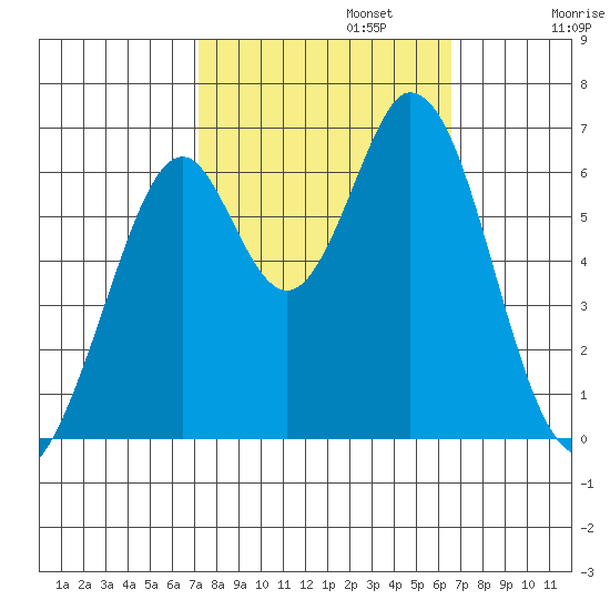 San Mateo Bridge east tide chart for Sunday, October 12, 2025