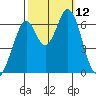 San Mateo Bridge east tide chart for Sunday, October 12, 2025