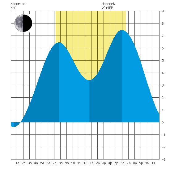 San Mateo Bridge east tide chart for Monday, October 13, 2025