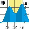 San Mateo Bridge east tide chart for Monday, October 13, 2025