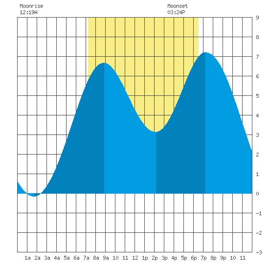 San Mateo Bridge east tide chart for Tuesday, October 14, 2025