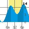 San Mateo Bridge east tide chart for Tuesday, October 14, 2025