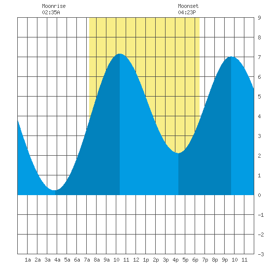 San Mateo Bridge east tide chart for Thursday, October 16, 2025