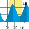 San Mateo Bridge east tide chart for Thursday, October 16, 2025