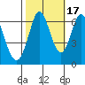 San Mateo Bridge east tide chart for Friday, October 17, 2025