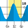 San Mateo Bridge east tide chart for Saturday, October 18, 2025