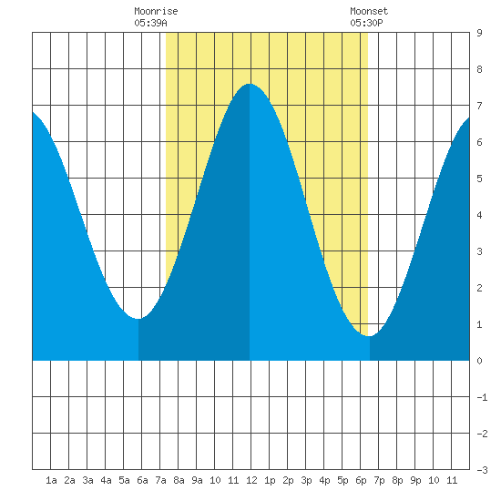 San Mateo Bridge east tide chart for Sunday, October 19, 2025