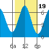 San Mateo Bridge east tide chart for Sunday, October 19, 2025