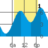 San Mateo Bridge east tide chart for Wednesday, October 1, 2025