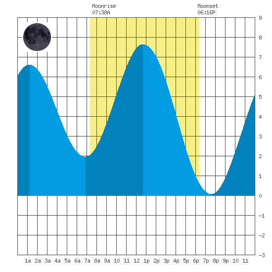 San Mateo Bridge east tide chart for Tuesday, October 21, 2025