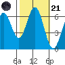San Mateo Bridge east tide chart for Tuesday, October 21, 2025