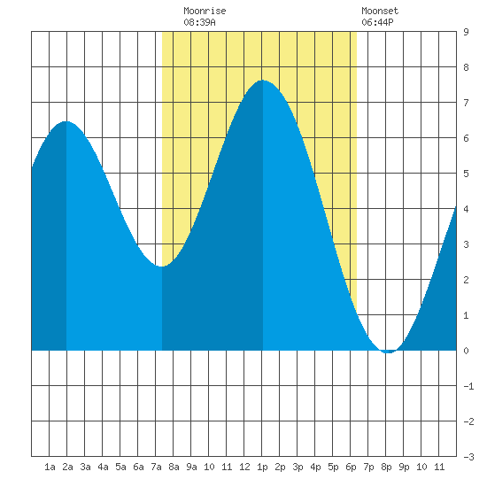 San Mateo Bridge east tide chart for Wednesday, October 22, 2025