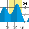 San Mateo Bridge east tide chart for Friday, October 24, 2025
