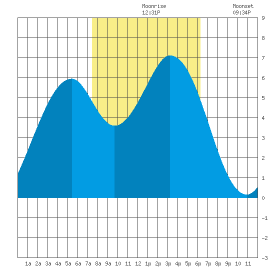 San Mateo Bridge east tide chart for Sunday, October 26, 2025