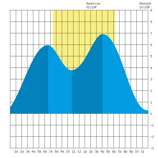 San Mateo Bridge east tide chart for Monday, October 27, 2025