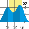 San Mateo Bridge east tide chart for Monday, October 27, 2025