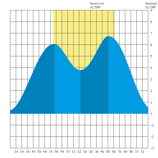 San Mateo Bridge east tide chart for Tuesday, October 28, 2025