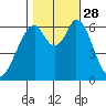 San Mateo Bridge east tide chart for Tuesday, October 28, 2025