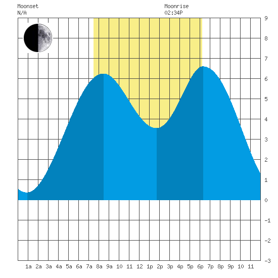 San Mateo Bridge east tide chart for Wednesday, October 29, 2025