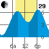 San Mateo Bridge east tide chart for Wednesday, October 29, 2025