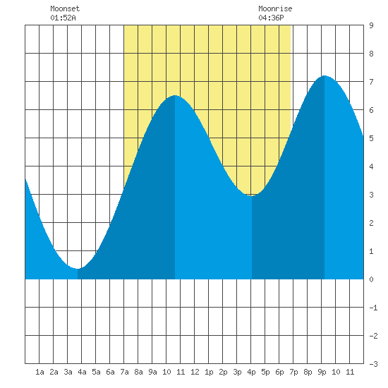 San Mateo Bridge east tide chart for Thursday, October 2, 2025