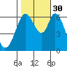 San Mateo Bridge east tide chart for Thursday, October 30, 2025