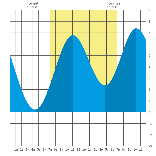 San Mateo Bridge east tide chart for Friday, October 3, 2025