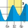 San Mateo Bridge east tide chart for Friday, October 3, 2025
