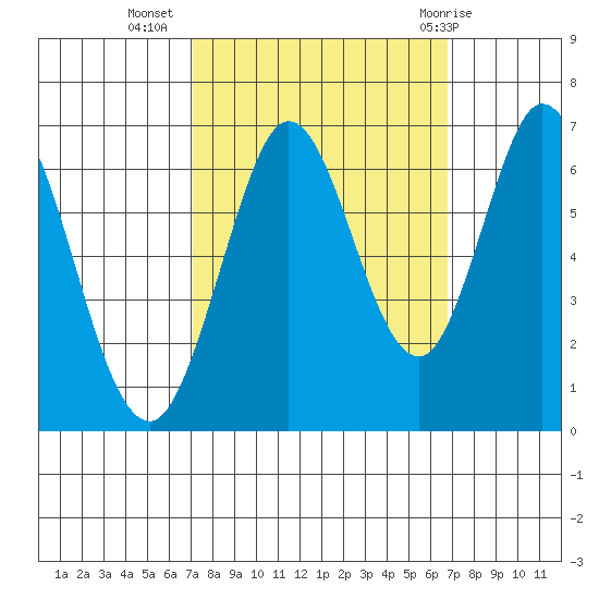San Mateo Bridge east tide chart for Saturday, October 4, 2025