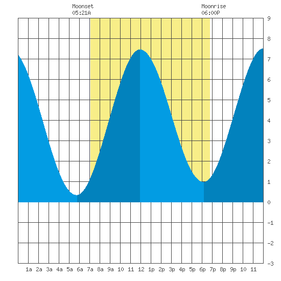 San Mateo Bridge east tide chart for Sunday, October 5, 2025