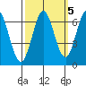 San Mateo Bridge east tide chart for Sunday, October 5, 2025