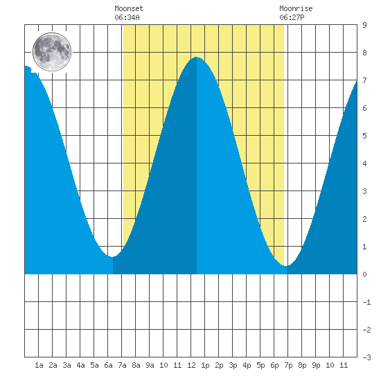 San Mateo Bridge east tide chart for Monday, October 6, 2025