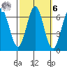San Mateo Bridge east tide chart for Monday, October 6, 2025
