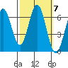 San Mateo Bridge east tide chart for Tuesday, October 7, 2025