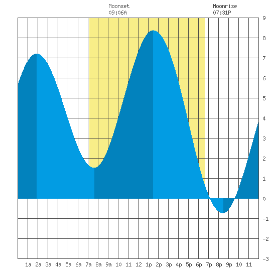 San Mateo Bridge east tide chart for Wednesday, October 8, 2025