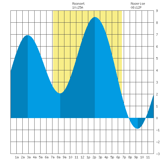 San Mateo Bridge east tide chart for Thursday, October 9, 2025