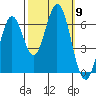 San Mateo Bridge east tide chart for Thursday, October 9, 2025