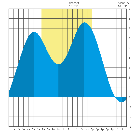 San Mateo Bridge east tide chart for Monday, November 10, 2025