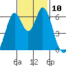 San Mateo Bridge east tide chart for Monday, November 10, 2025