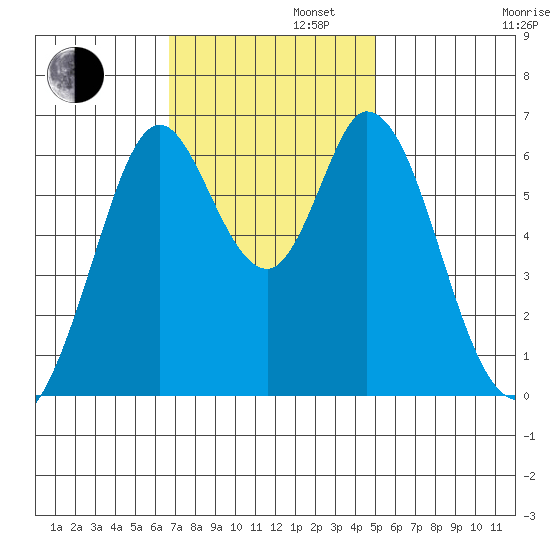 San Mateo Bridge east tide chart for Tuesday, November 11, 2025