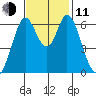 San Mateo Bridge east tide chart for Tuesday, November 11, 2025