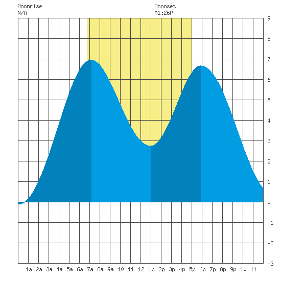 San Mateo Bridge east tide chart for Wednesday, November 12, 2025