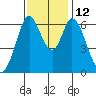 San Mateo Bridge east tide chart for Wednesday, November 12, 2025