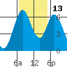 San Mateo Bridge east tide chart for Thursday, November 13, 2025
