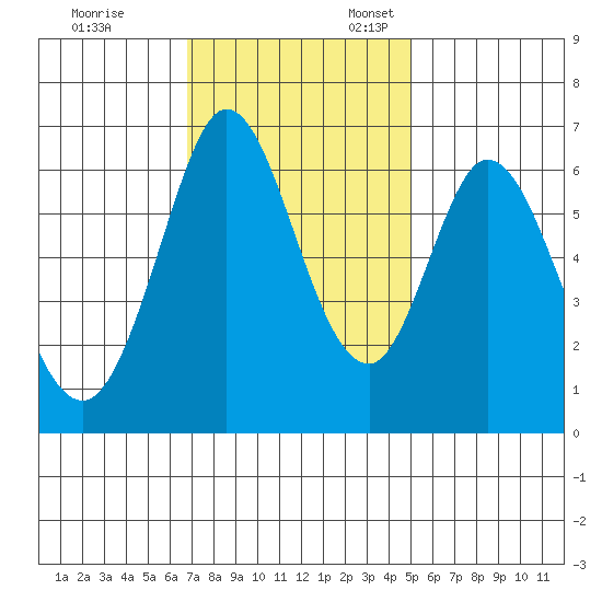San Mateo Bridge east tide chart for Friday, November 14, 2025