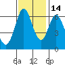 San Mateo Bridge east tide chart for Friday, November 14, 2025