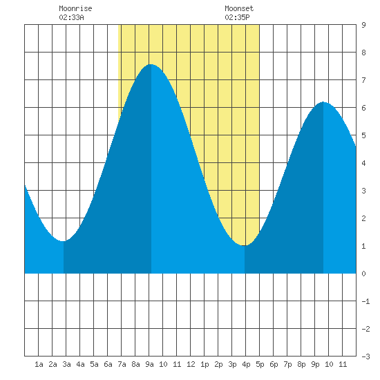 San Mateo Bridge east tide chart for Saturday, November 15, 2025