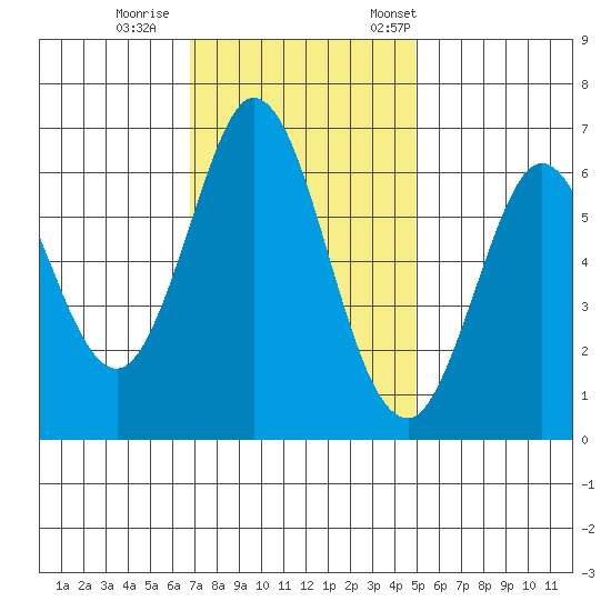 San Mateo Bridge east tide chart for Sunday, November 16, 2025