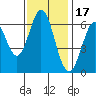 San Mateo Bridge east tide chart for Monday, November 17, 2025